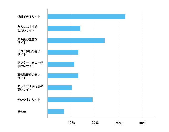 リハビリ・介護職の求人情報サイトキャリアリハが選ばれる理由