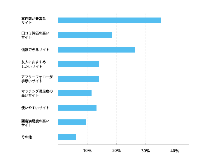 リハビリ・介護職の求人情報サイトキャリアリハが選ばれる理由