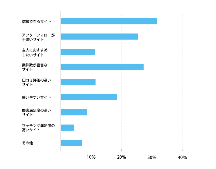 リハビリ・介護職の求人情報サイトキャリアリハが選ばれる理由
