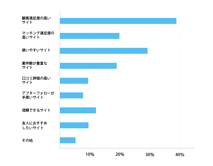 リハビリ・介護職の求人情報サイトキャリアリハが選ばれる理由
