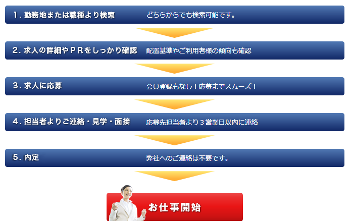 リハビリ・介護職のお仕事までの流れ