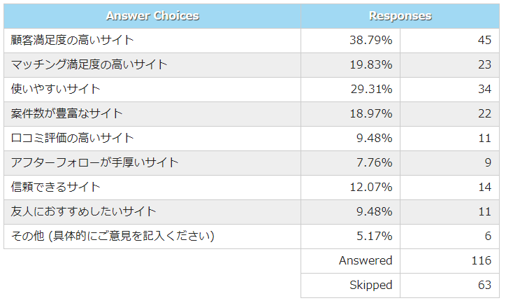 リハビリ・介護職の求人情報サイトキャリアリハが選ばれる理由