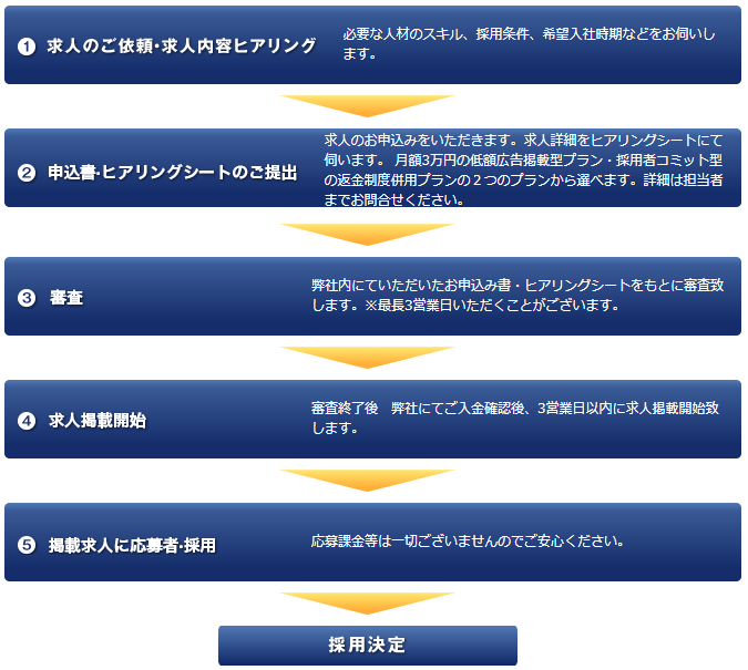 採用までのフロー