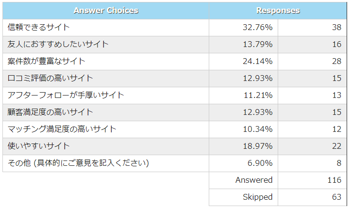 リハビリ・介護職の求人情報サイトキャリアリハが選ばれる理由