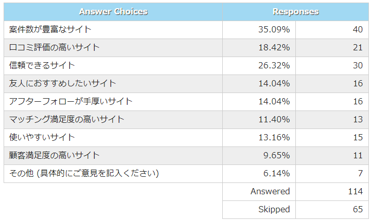リハビリ・介護職の求人情報サイトキャリアリハが選ばれる理由