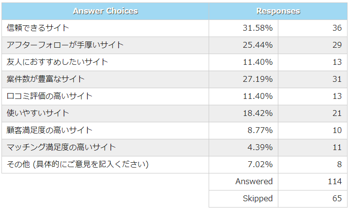 リハビリ・介護職の求人情報サイトキャリアリハが選ばれる理由